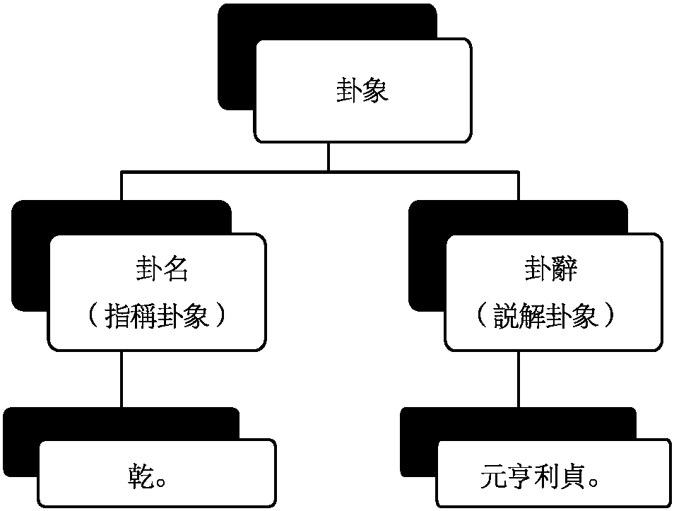 文獻句讀法與《周易》卦辭